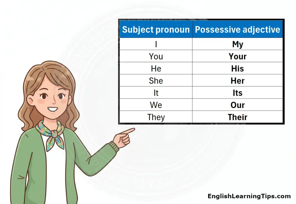 A grammar table comparing subject pronouns (I, You, He, She, It, We, They) to their corresponding possessive adjectives (My, Your, His, Her, Its, Our, Their).
