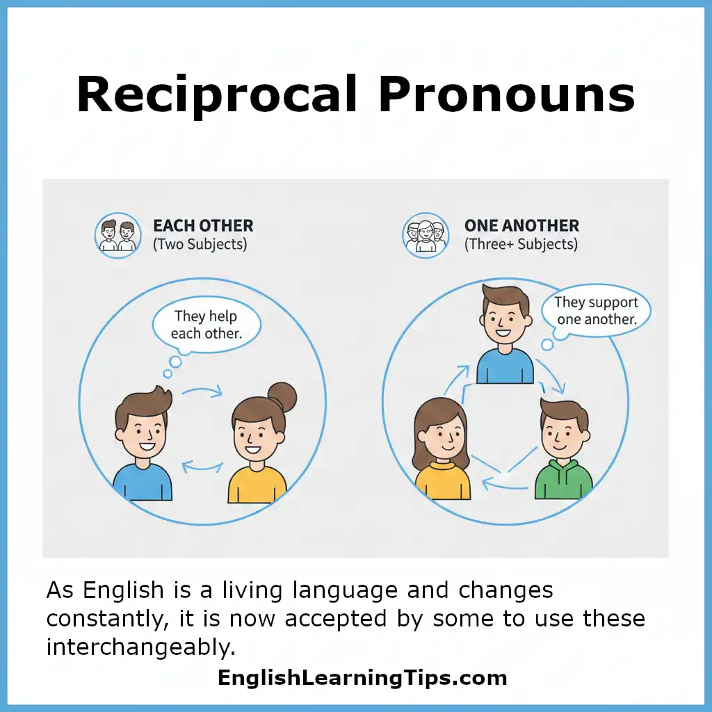 A grammar diagram showing two people helping each other and three people supporting one another to illustrate reciprocal pronouns.