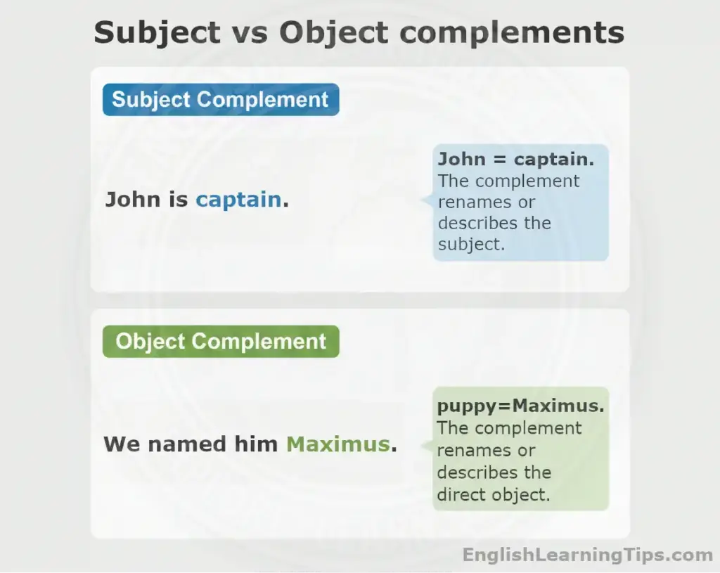 An educational graphic showing two examples of complements: "John is captain" as a subject complement (John = captain) and "We named him Maximus" as an object complement (him = Maximus).