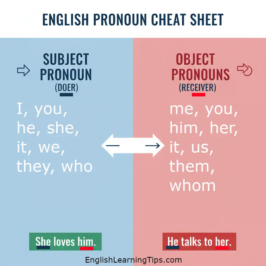 A grammar chart comparing English subject pronouns like I, he, and we to object pronouns like me, him, and us.