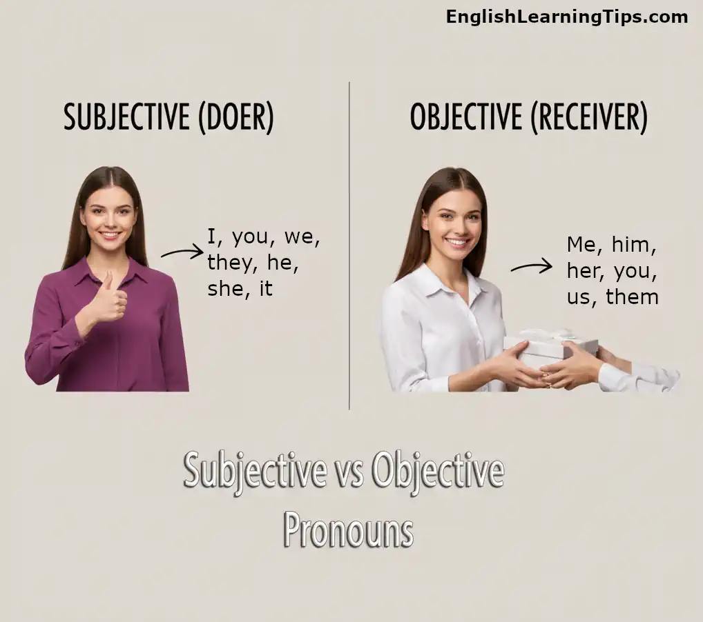 A comparison chart showing subjective pronouns (I, He, She, We, They, You) as "doers" and objective pronouns (Me, Him, Her, Us, Them, You) as "receivers" with illustrative photos.