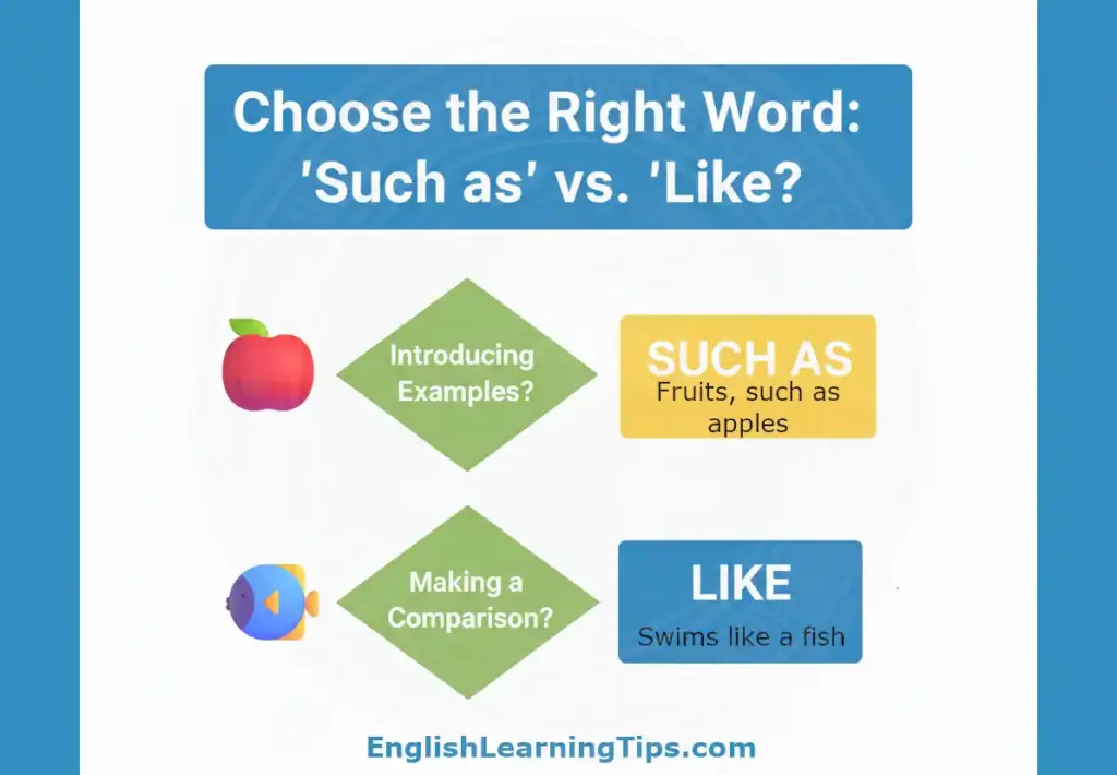A grammar flowchart on a white background explaining when to use 'such as' for introducing examples and 'like' for making comparisons.