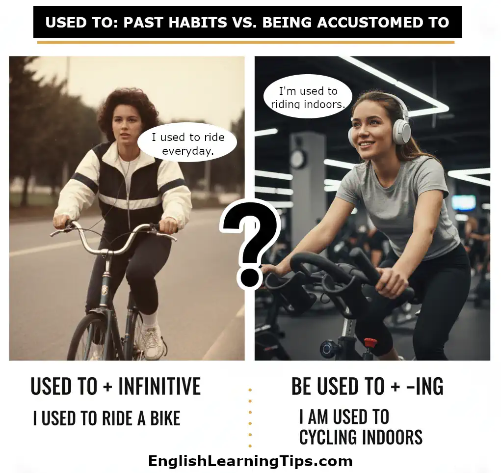 A split-screen image showing a woman on a vintage bicycle (used to + infinitive) and a woman on a modern stationary bike (be used to + ing) to explain English grammar rules.