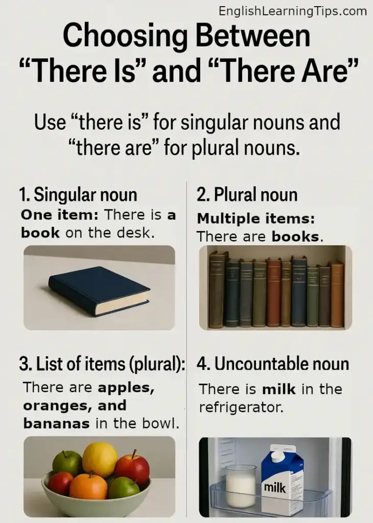 Infographic showing four rules for choosing between there is and there are with examples for singular, plural, lists, and uncountable nouns.