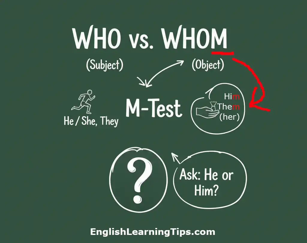 A clean grammar infographic explaining the Who vs Whom M-test. It shows Who as the subject (He/She/They) and Whom as the object (Him/Her/Them).