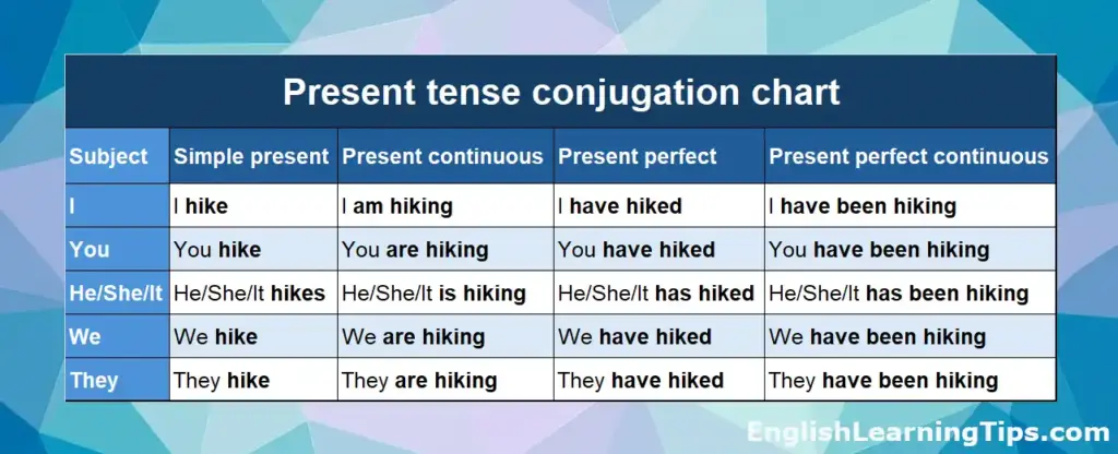 A conjugation chart for the verb "to hike" showing simple present, present continuous, present perfect, and present perfect continuous forms for all English pronouns.