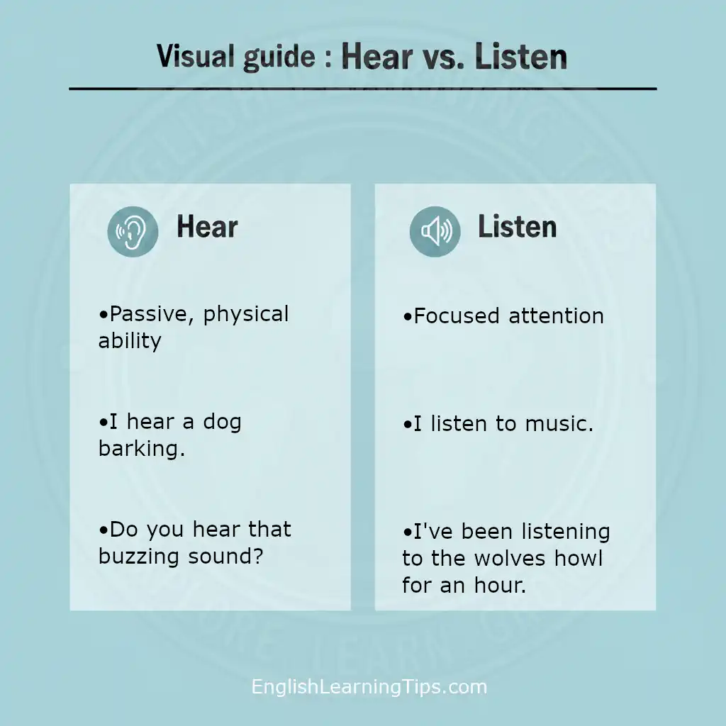 An educational chart comparing Hear and Listen with bullet points explaining passive physical ability versus focused attention, including example sentences like "I hear a dog barking" and "I listen to music."