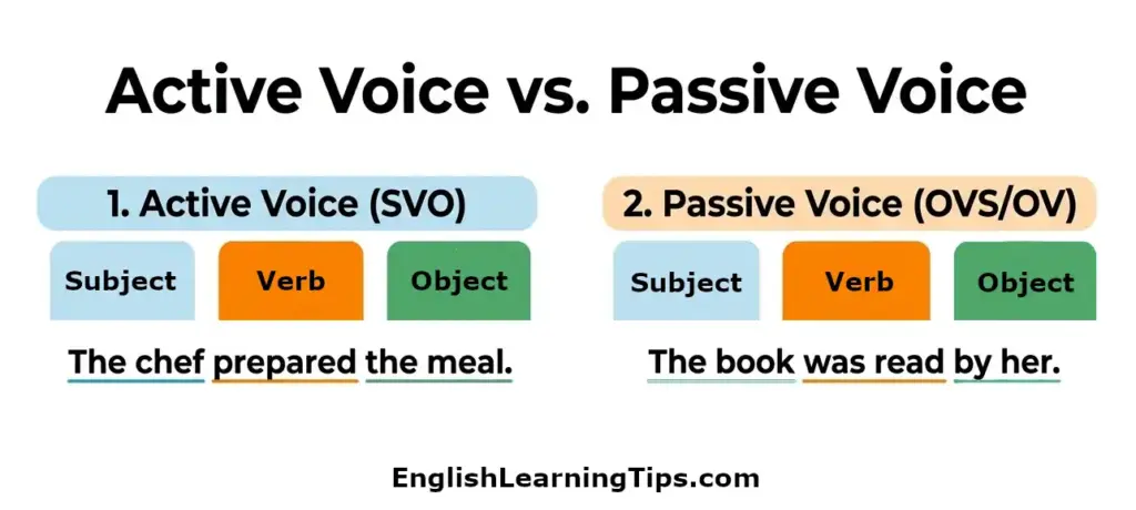 A clean diagram comparing Active Voice (SVO) using the sentence "The chef prepared the meal" and Passive Voice (OVS) using the sentence "The book was read by her."