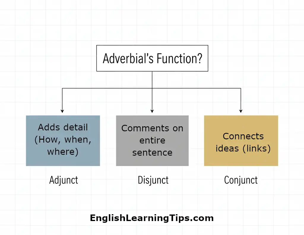 Flowchart showing how to determine an adverbial's function: adjuncts add detail, disjuncts comment on the sentence, and conjuncts connect ideas.