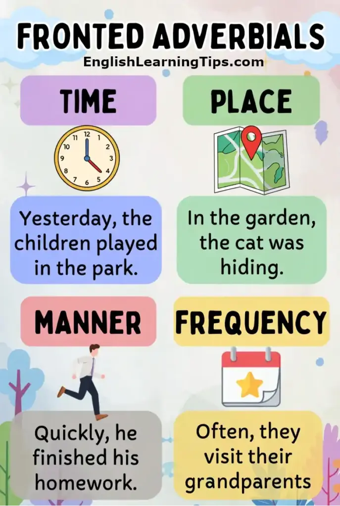 An educational grammar infographic defining Fronted Adverbials with four examples: TIME (Yesterday, the children played...), PLACE (In the garden, the cat was...), MANNER (Quickly, he finished his...), and FREQUENCY (Often, they visit their grandparents).