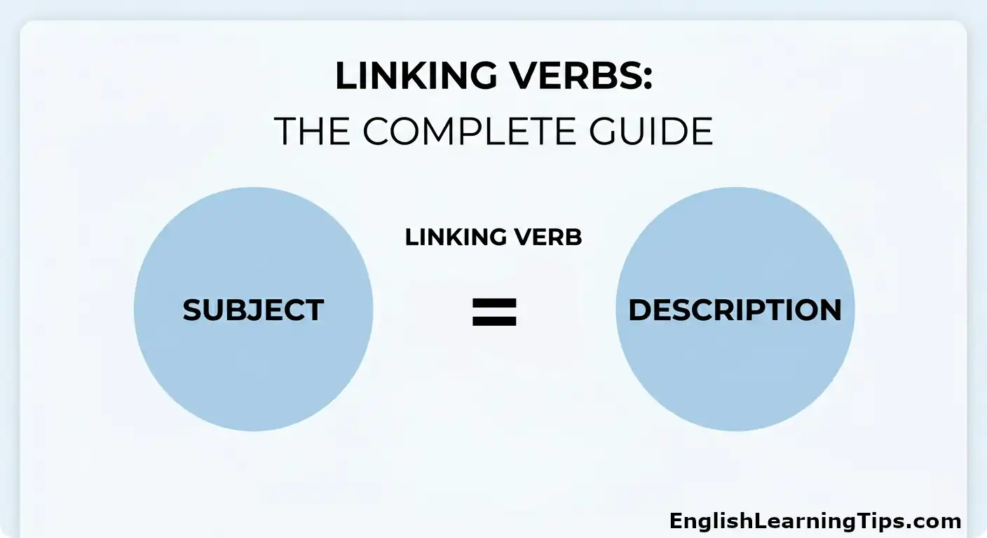 A diagram explaining linking verbs by showing a subject connected to a description with an equal sign.