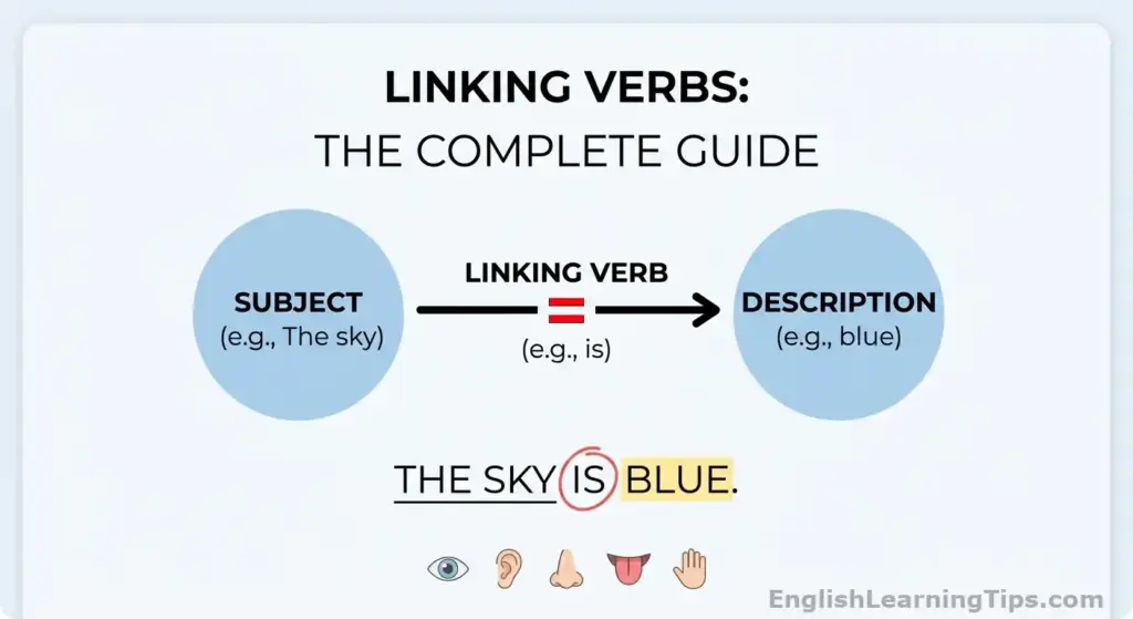 A grammar diagram showing how a linking verb connects a subject to a description, with the example sentence "The sky is blue."