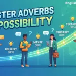 An infographic showing the spectrum of English adverbs of possibility from 0% to 100%, featuring words like unlikely, maybe, probably, certainly, and definitely with diverse characters illustrating confidence levels.