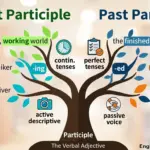 Infographic showing the difference between present participles ending in -ing and past participles used in passive voice and perfect tenses.