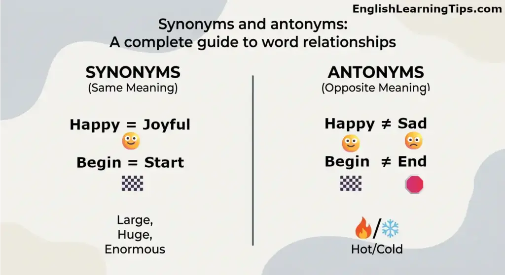 clean educational graphic titled "Synonyms and Antonyms: A complete guide to word relationships." The left side shows synonyms like "Happy/Joyful" and "Begin/Start" with green arrows. The right side shows antonyms like "Happy/Sad" and "Begin/End" and icons for hot/cold.