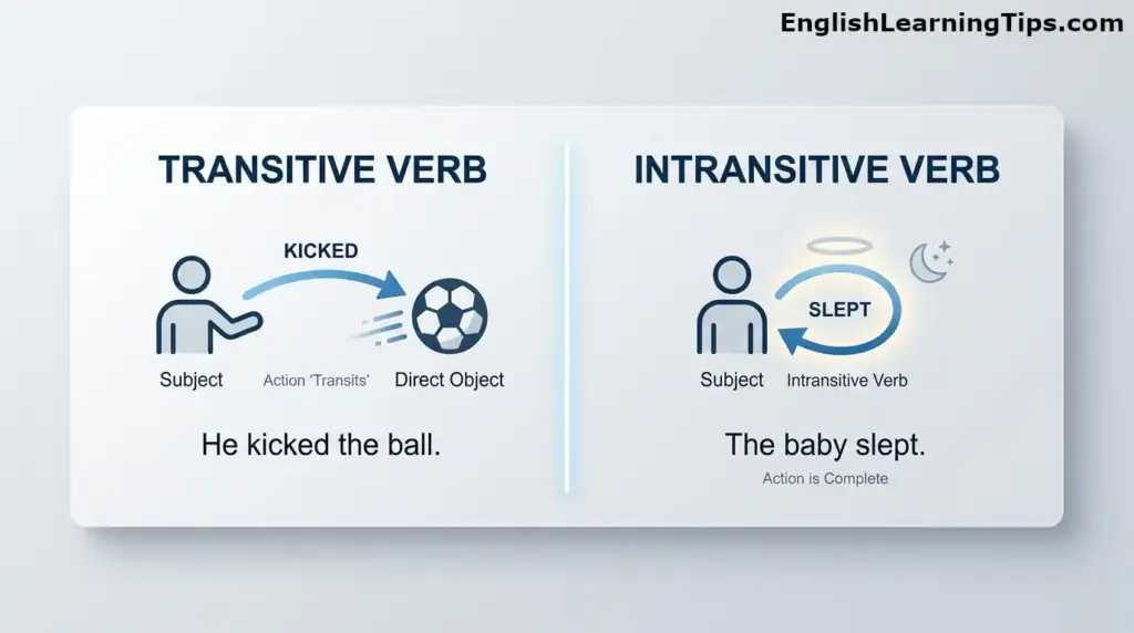 A clean educational diagram showing the difference between transitive and intransitive verbs. The left side shows a person kicking a ball with an arrow pointing to the direct object. The right side shows a sleeping baby with a circular arrow indicating a self-contained action.