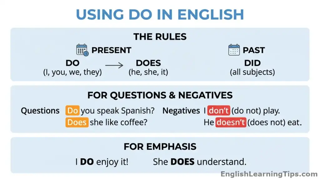 A clean grammar chart showing the rules for using do, does, and did in English for questions, negatives, and emphasis.