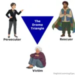 A diagram of the Karpman drama triangle showing the three psychological roles: a pointing Persecutor, a caped Rescuer, and a sitting Victim.