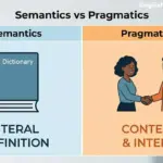 A split-screen illustration comparing semantics and pragmatics with a dictionary icon for literal definitions and people interacting for context and intent.