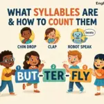 An educational illustration showing children using the chin drop, clap, and robot speak methods to count syllables in the word butterfly.