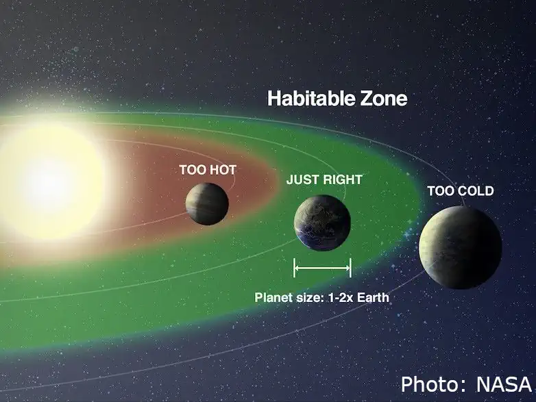 A scientific diagram illustrating the habitable zone around a star, showing three planetary regions labeled too hot, just right, and too cold, with an ideal planet size of one to two times Earth.